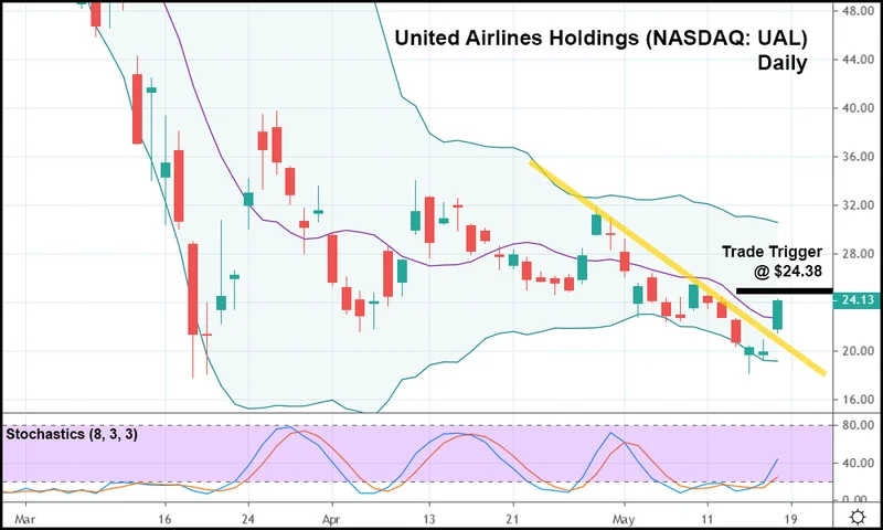 United Airlines Stock: What to Expect from Upcoming Earnings